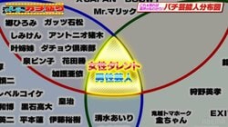 芸能界最強クラスのパチンコタレント＆芸人は誰だ？タイアップ・番組・来店、三刀流の条件を満たす者とは…
