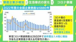 「中小企業は三重苦？」倒産企業3年ぶり増加の要因とは
