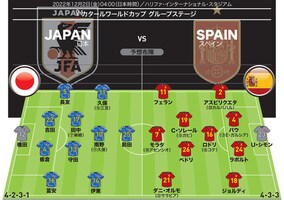 【スペイン戦展望】３バックや４-３-３もあり。アンカーを抑え、２CB間を狙えるか