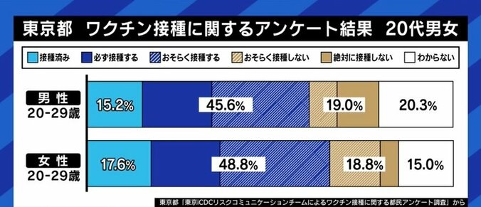 “受けたくない”理由ばかり、行列のできる会場ばかりのマスコミ報道…このままでは若者がワクチン接種に消極的に? 7枚目