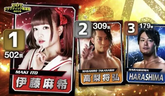「プロレス界の前田敦子、指原莉乃になる！」“クビドル”伊藤麻希、DDT総選挙で中間発表1位をキープ 3枚目