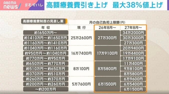 月の自己負担上限額（年収別）