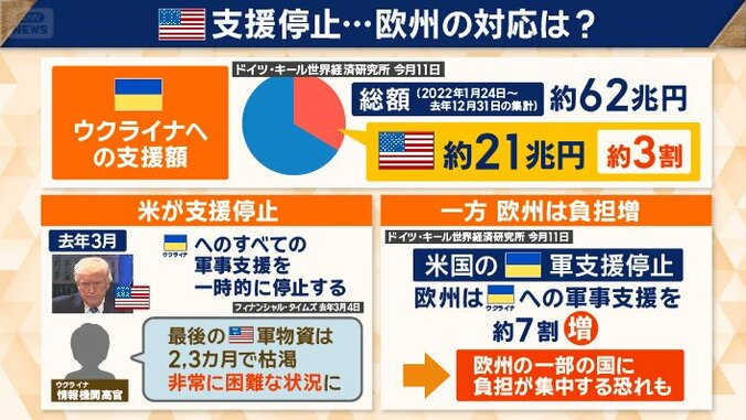 ウクライナ支援にも変化