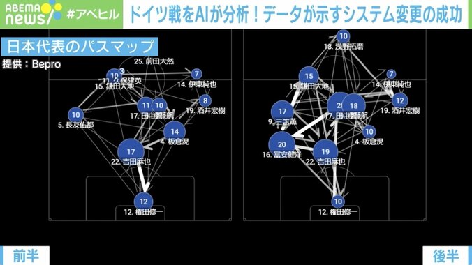 「日本サッカーを強く」 世界有数のクラブも利用 AI分析ツールが担う役割「より賢くてうまい選手が増えてくる」 2枚目