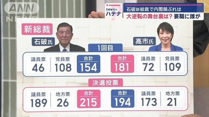 自民総裁選、石破茂氏が選出　大逆転勝利は「2つのかたまり」　新内閣の要職に誰が？ 1枚目