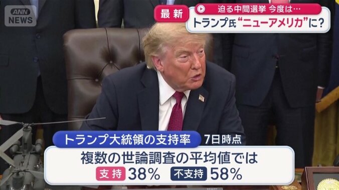 トランプ大統領の支持率は38％