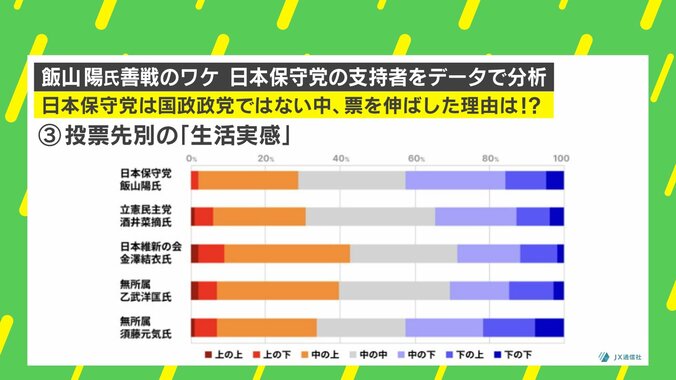 【写真・画像】日本保守党の支持層はトランプ氏と同じ？ 飯山陽氏躍進の要因と日本保守党の“真のポテンシャル”を徹底分析 　4枚目