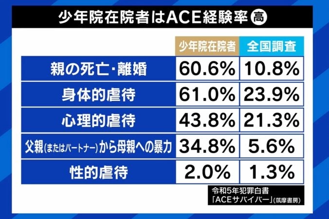 【写真・画像】非行少年の約6割が幼少期に“過酷体験” 専門家「体験の数が増えるほど持病を抱える確率が高い」 逆境は人生に悪影響？ 実態と支援のあり方は　3枚目