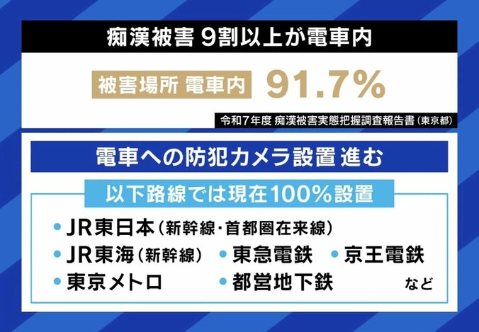 痴漢被害 9割以上が電車内