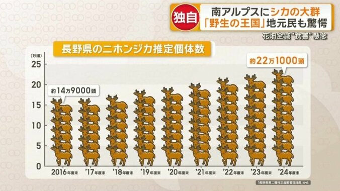 長野県の二ホンジカ推定個体数