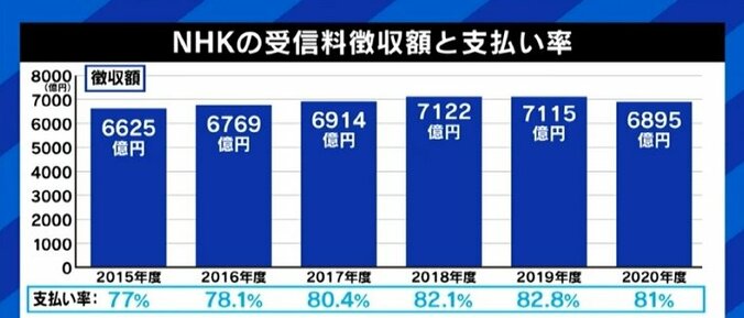 「NHKのネット進出を阻む“枷”を外してから議論すべき」民放連による圧迫も?BBCの変化から考える「受信料」問題 6枚目