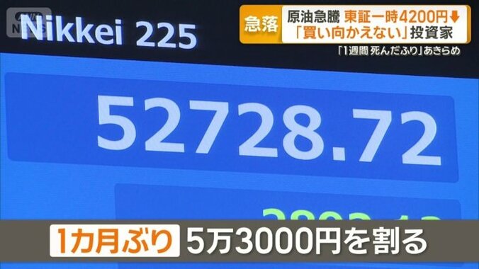 終値は約1カ月ぶりに5万3000円を割り込んだ