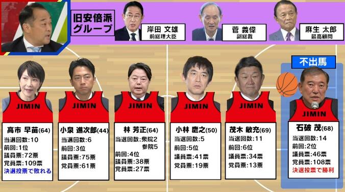 自民党総裁選をめぐる構図