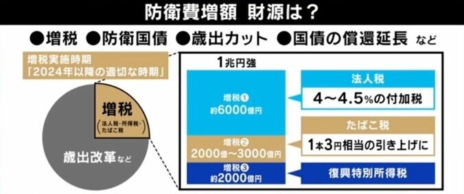 アメリカの“言いなり”しかない？ 防衛増税にひろゆき氏「また無駄遣いして終わり」  4枚目