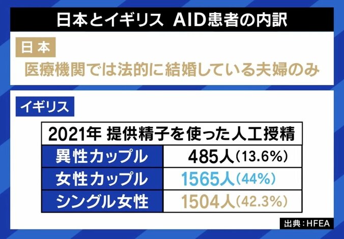 【写真・画像】「自分が母親と精子から生まれている感覚。“提供者”に会いたい」 AID（非配偶者間人工授精）で生まれた女性の苦悩 “出自を知る権利”に法整備の壁も　7枚目