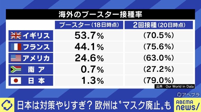 連日40万人越えの新規感染も…フランスは行動制限緩和 ひろゆき「制限して止める仮説が間違い」 4枚目