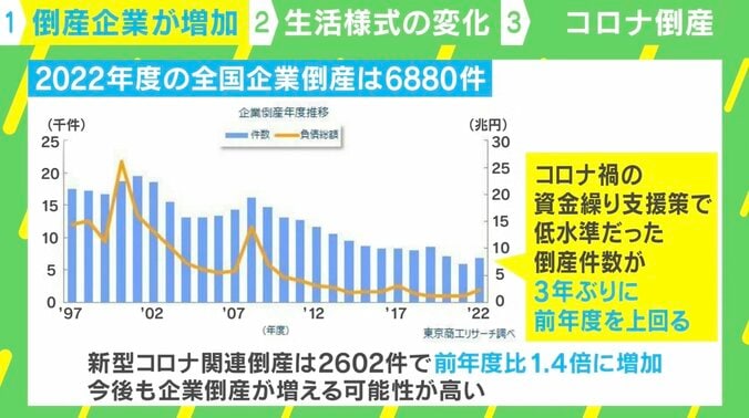 「中小企業は三重苦？」倒産企業3年ぶり増加の要因とは 1枚目