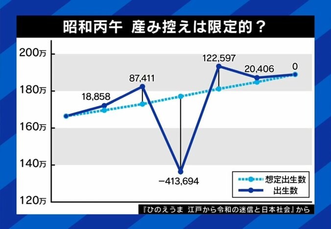 産み控えはまた起こる？