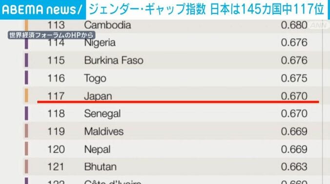 ジェンダー・ギャップ指数の順位