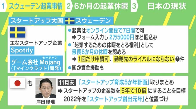 起業休暇6カ月、会社設立はオンライン完結… “スタートアップ大国”のスウェーデンに学ぶ世界的企業の創り方 2枚目