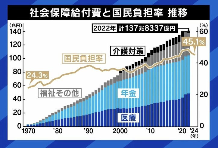 社会保障給付費と国民負担率の推移
