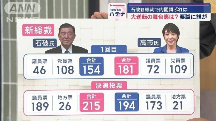 自民総裁選、石破茂氏が選出　大逆転勝利は「2つのかたまり」　新内閣の要職に誰が？