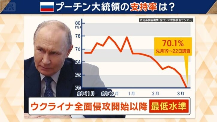 プーチン大統領の支持率は？