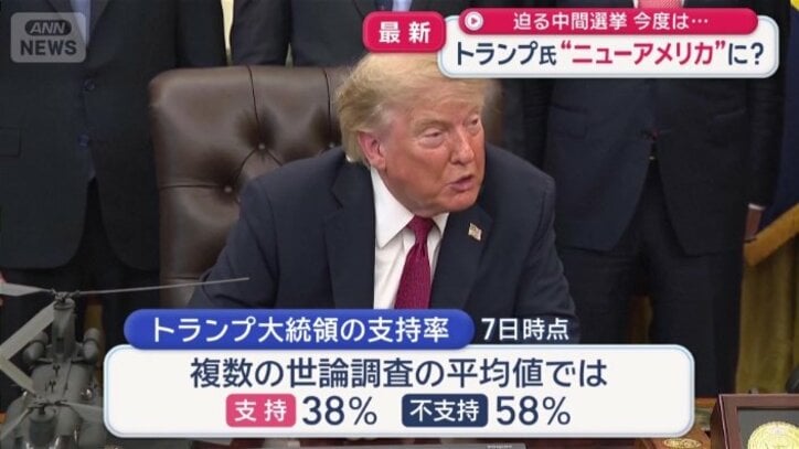 トランプ大統領の支持率は38％