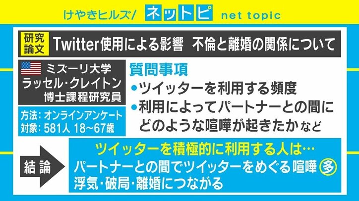 Twitterの使い過ぎは「結婚や恋愛に悪影響」 5年前の記事が再び話題に