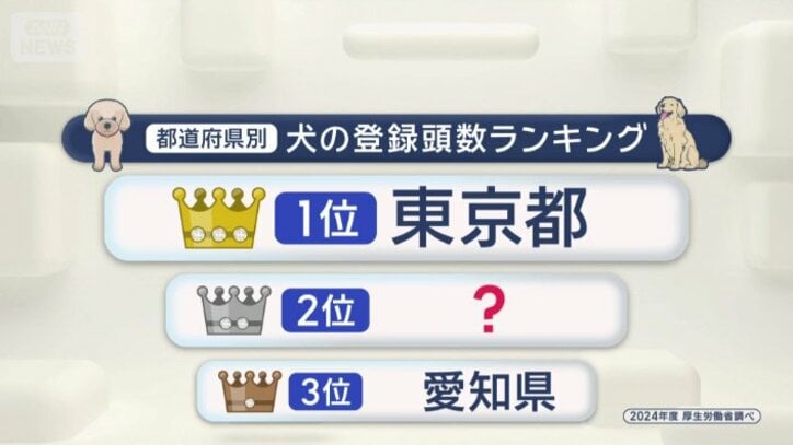 ホテルがある都道府県は、犬の登録頭数が全国で第2位
