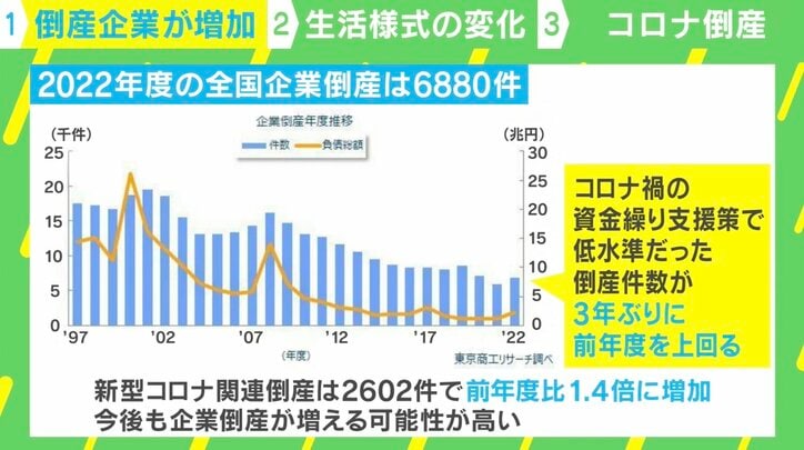 「中小企業は三重苦？」倒産企業3年ぶり増加の要因とは