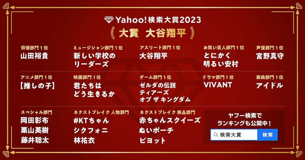 LINEヤフー、2023年に最も検索数が急上昇した“今年の顔”「Yahoo!検索大賞2023」を発表 大谷翔平が「大賞」と「アスリート部門」1位をダブル受賞！