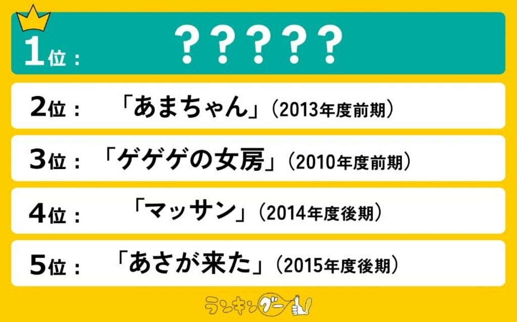 最終回に感動した歴代「朝ドラ」ランキングを発表…『あまちゃん』を抑え1位になったのは？【ランキングー！調べ】