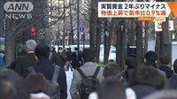 「実質賃金」2年ぶり↓ 物価上昇で前年比0.9%減