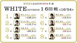 前年覇者・平賀聡彦、集中高め上位進出なるか？　麻雀・RTDリーグWHITE 17・18回戦 3月19日に放送