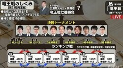 【画像】竜王戦の勝ち上がりシステム