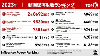 2023年インフルエンサーパワーランキングを発表！ YOASOBI「アイドル」 やYukopi - 強風オールバックなど拡散力のあるコンテンツが躍進