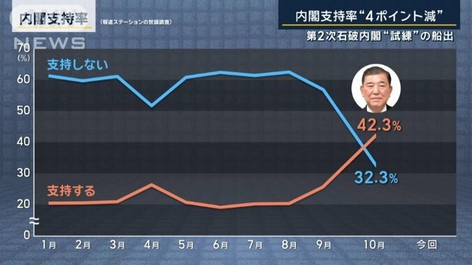 石破内閣の支持率