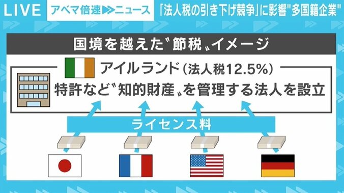 “底辺への競争”からの転換はなぜ起きた？ G7が法人税“最低15％以上”で合意、コロナが契機に 3枚目
