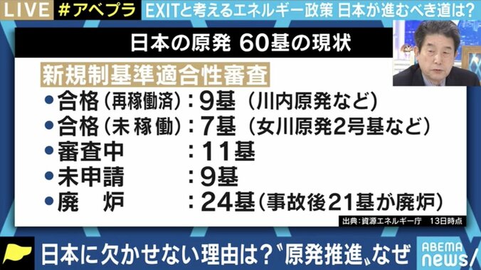 「リアルでポジティブな“原発の畳み方”を」原発推進派でも反対派でもない“中間派”の国際大・橘川教授 2枚目