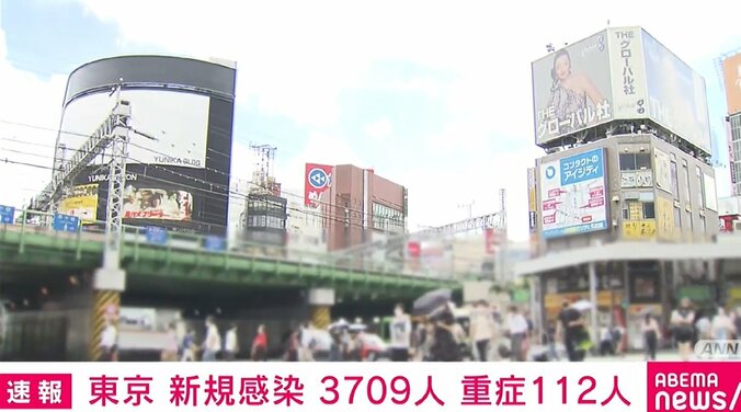 東京都で新たに3709人の感染確認 前週火曜日から861人増 1枚目