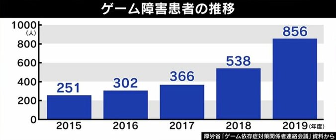 「親のクレジットカードから勝手に課金」子どもの“ゲーム障害”規制は必要？ 熱中と依存の境界 2枚目