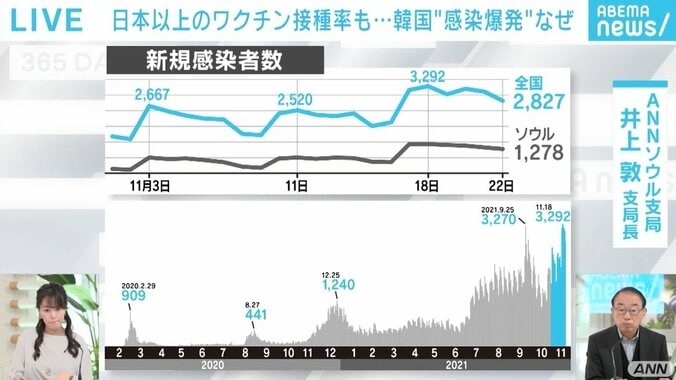 ワクチン接種率8割の韓国でなぜ？ 新規感染者が初の4000人超え 現地記者は「今が一番怖い」 2枚目