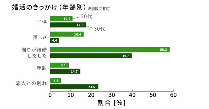 出会いを求める男女は「お盆」がピーク！？　婚活を決意するきっかけは「周りが結婚しだしたから」が4割超え 3枚目