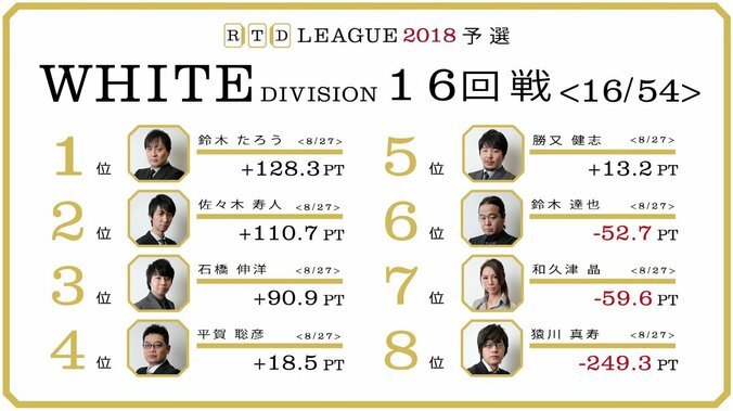 前年覇者・平賀聡彦、集中高め上位進出なるか？　麻雀・RTDリーグWHITE 17・18回戦 3月19日に放送 1枚目