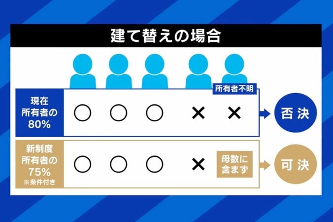 【写真・画像】深刻化するマンション老朽化 “法改正”でも解決せず？ 建て替えは「ハードルが非常に高い」「着工まで10年かかる」専門家が指摘する課題と実態　4枚目