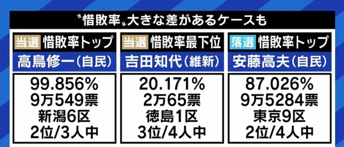 与野党の大物候補の“比例復活”に有権者から不満の声も…「選挙制度改革」から25年以上が経過、再び見直すべき時期との声 14枚目