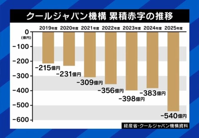 クールジャパン機構 累積赤字の推移
