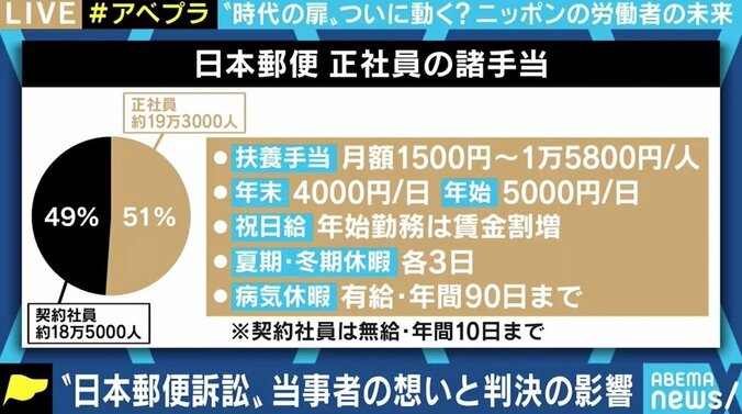 日本郵便訴訟“不合理な格差”認定に「ここまで勝てると思わなかった」 “非正規格差訴訟”で明暗、残る課題 4枚目