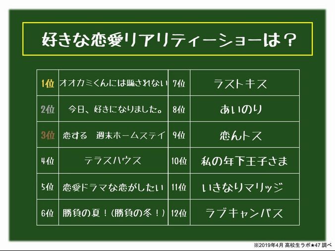 高校生が一番見たいこの春の新ドラマ　2位は「パーフェクトワールド」1位は？ 3枚目